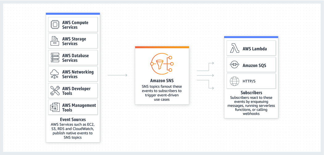 What is AWS SNS?