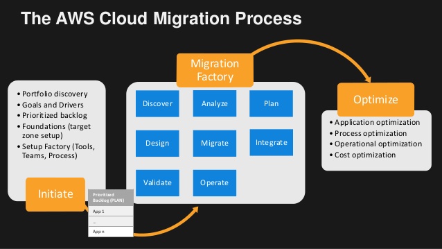 Consejos para migrar servicios en Amazon AWS